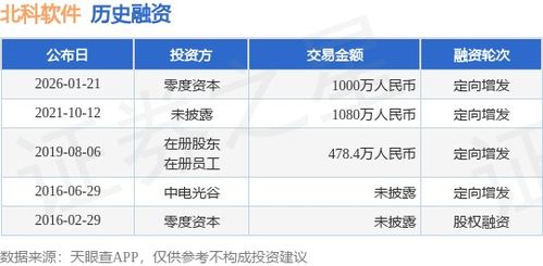北科軟件獲零度資本千萬(wàn)元定向增發(fā)融資，強(qiáng)化軟件銷(xiāo)售布局